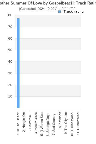 Track ratings