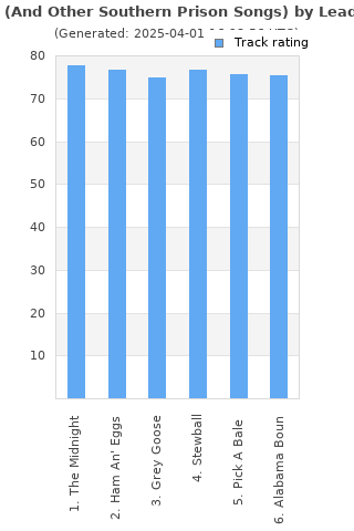 Track ratings