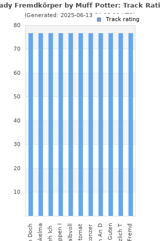 Track ratings