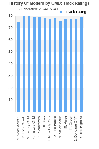 Track ratings