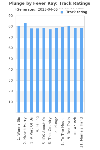 Track ratings