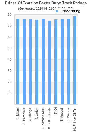 Track ratings