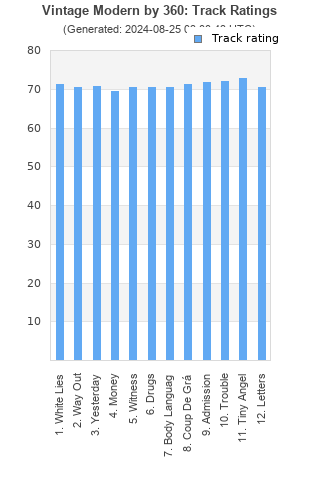 Track ratings