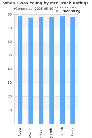 Track ratings