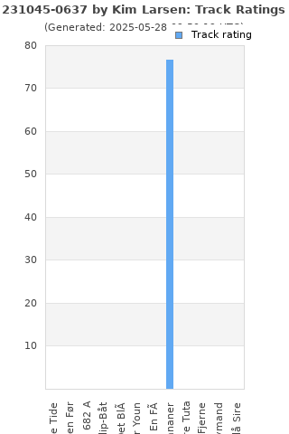 Track ratings