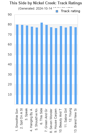 Track ratings