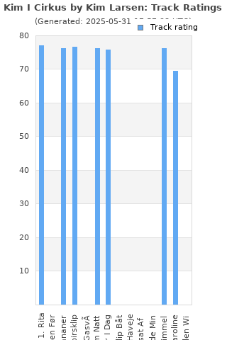 Track ratings