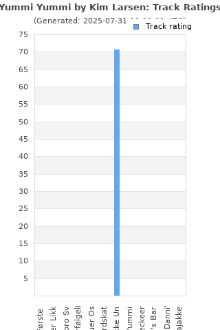 Track ratings