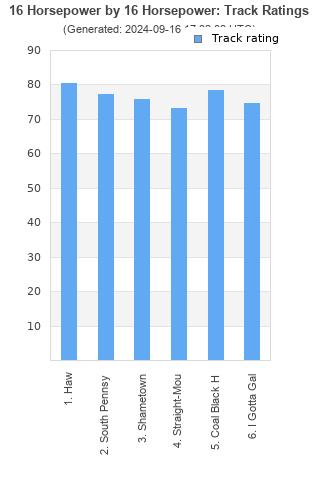 Track ratings