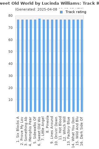 Track ratings