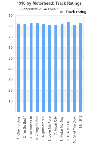 Track ratings