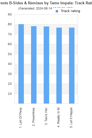 Track ratings