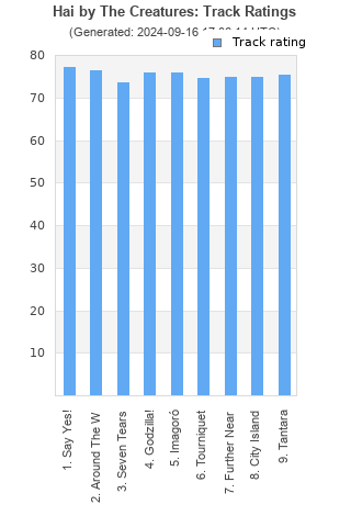 Track ratings