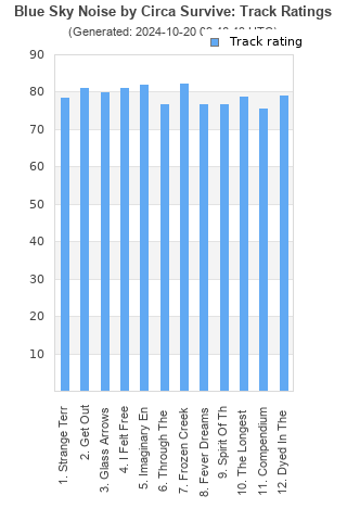 Track ratings