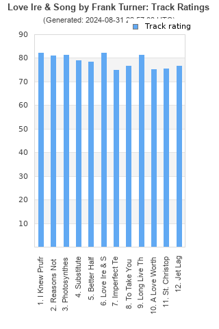 Track ratings