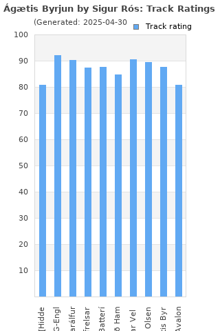 Track ratings