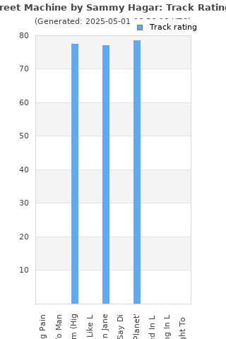 Track ratings