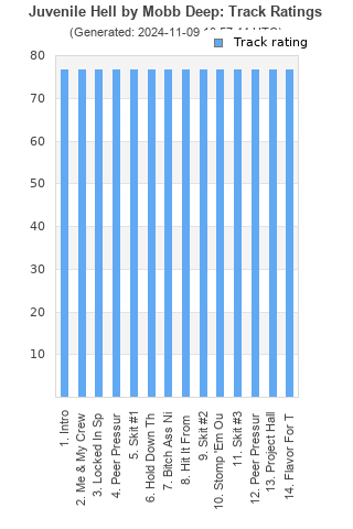 Track ratings