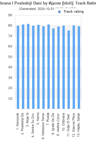 Track ratings