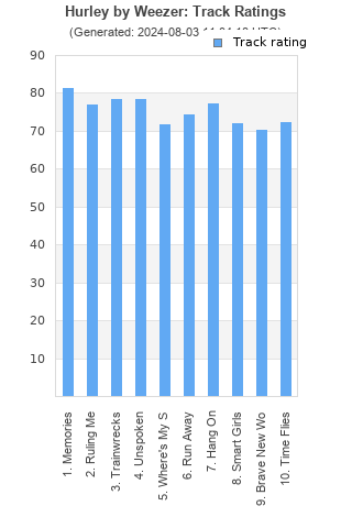 Track ratings