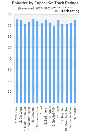 Track ratings