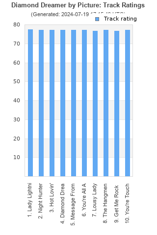 Track ratings