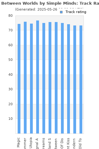 Track ratings