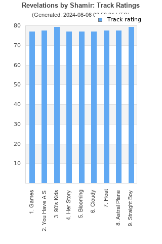 Track ratings