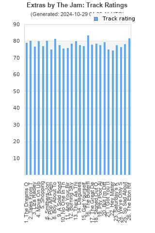 Track ratings