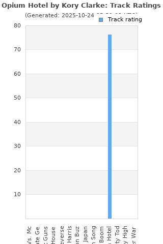 Track ratings