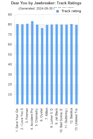 Track ratings