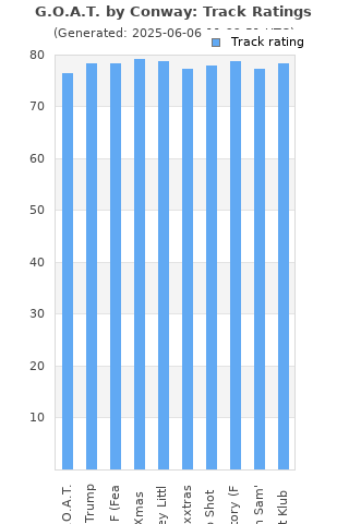 Track ratings