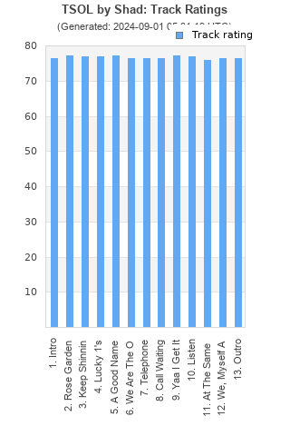 Track ratings