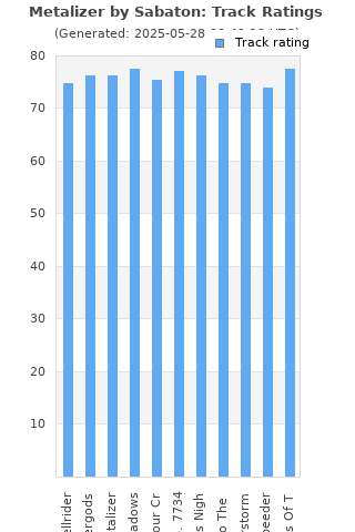 Track ratings