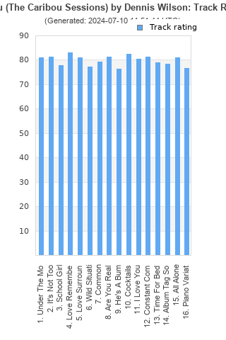 Track ratings