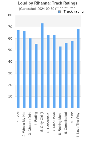 Track ratings