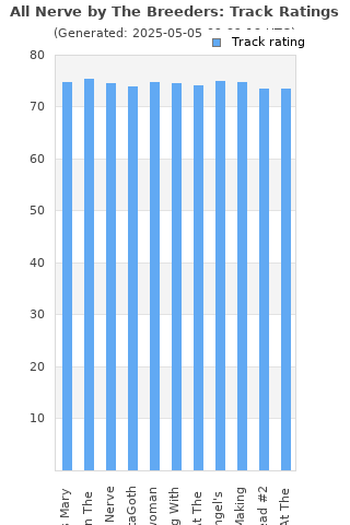 Track ratings