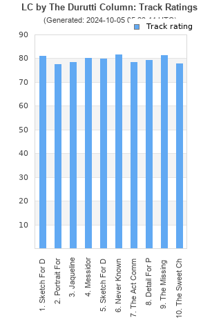 Track ratings