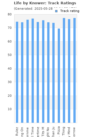 Track ratings