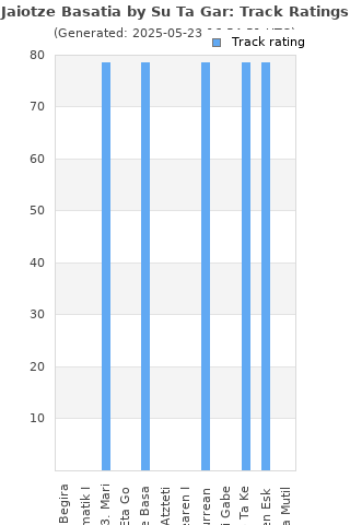 Track ratings