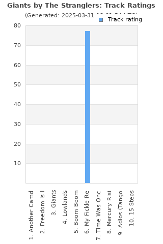 Track ratings