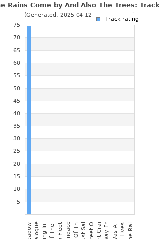 Track ratings