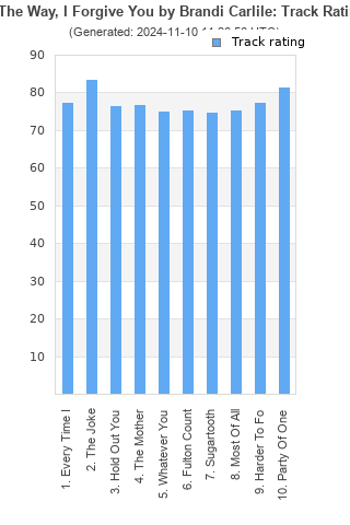 Track ratings