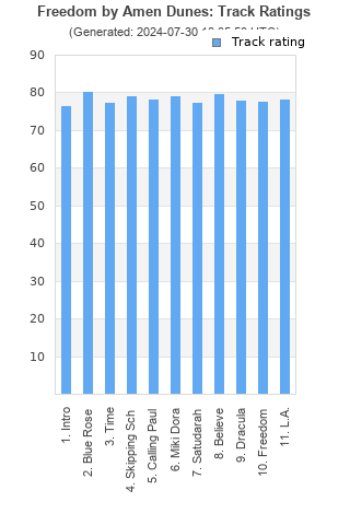 Track ratings