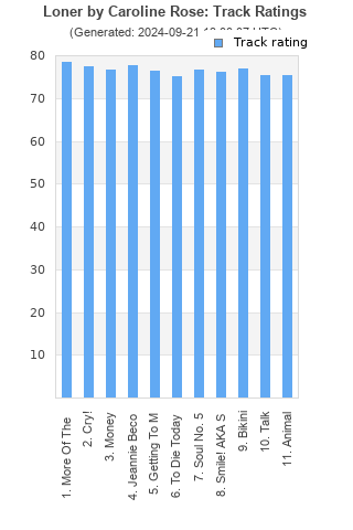 Track ratings