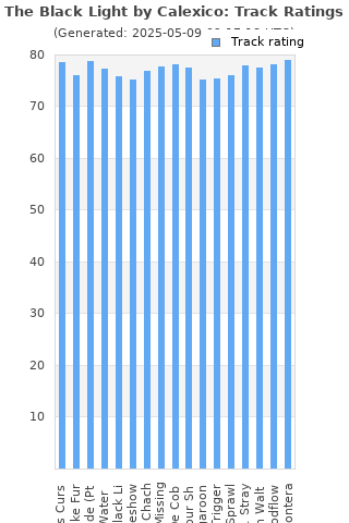 Track ratings