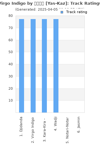 Track ratings