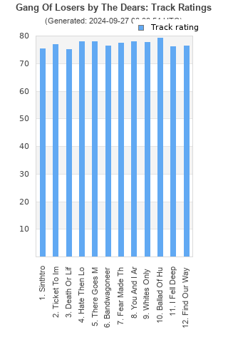 Track ratings