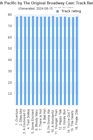 Track ratings