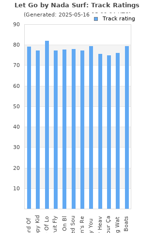 Track ratings